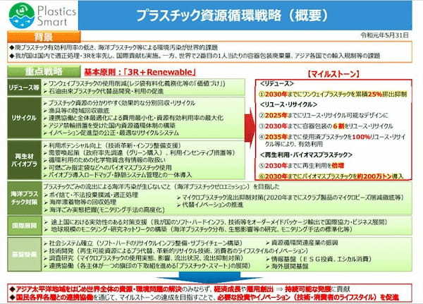 【4分で分かるプラスチック新法】4月から施行の環境規制、レジ袋有料化に追い風！？