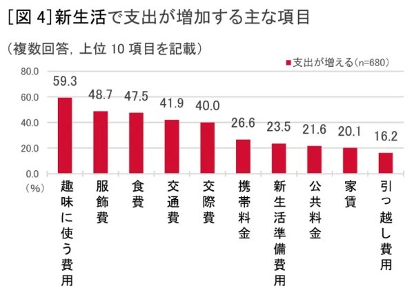 新成人は「節約」「堅実」　ドコモが18～19歳にお金に関するアンケート