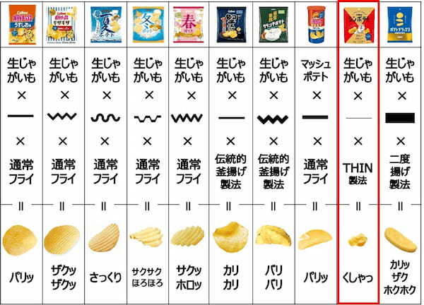 誕生から3年！カルビー最薄ポテトチップスのしお味がリニューアル 新たに天日塩を使用！より満足感のある味わいに仕上げた『シンポテト 天晴しお味』