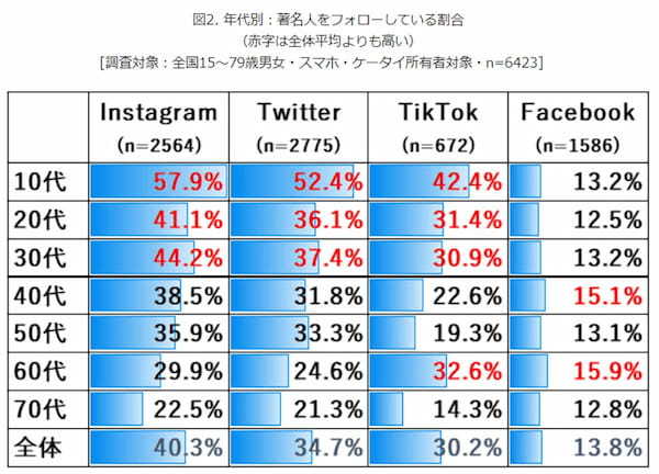 インスタ利用者4割が「SNSで著名人をフォローして情報収集している」10代は6割も