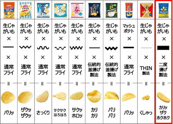 カルビー最厚級!通常の3倍のポテトチップスが発売5年で初リニューアル!ブラックペッパー味は新たにチーズを加えて旨味がアップ『ポテトデラックス マイルドソルト味/ブラックペッパー味/サワークリーム味』