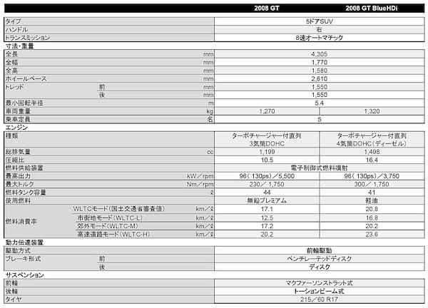 プジョー2008 フェイスリフトでデザインを大幅進化。ガソリンとディーゼルをラインアップ