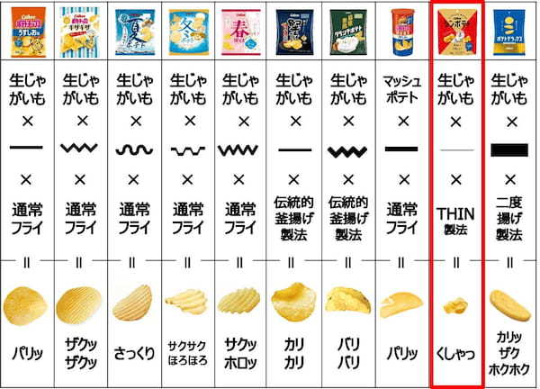 昭和女子大学の学生と1年かけて共創した商品が新登場！はちみつと醤油で韓国グルメ「ハニーチキン」の味わいを再現した『シンポテト 噂のハニーチキン味』