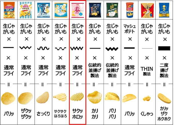 北海道産ジャガイモを使用！春の訪れを告げる季節限定ポテトチップスが今年も登場『春ぽてと 甘うま塩味/ふんわりサワークリーム味』