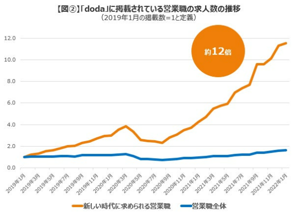 テレワーク可能な「営業職」求人数12倍!リモートでも成果を出す営業スキルが必要に|doda調べ