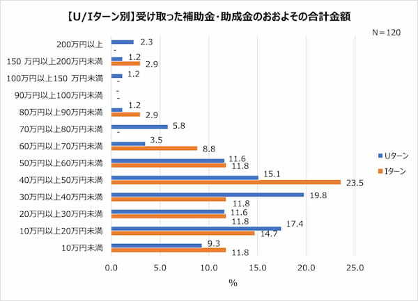 U ターン・I ターン経験者に聞いた満足している点。Iターン経験者が一番満足しているのは「給料」!?【2023年アンケート調査】