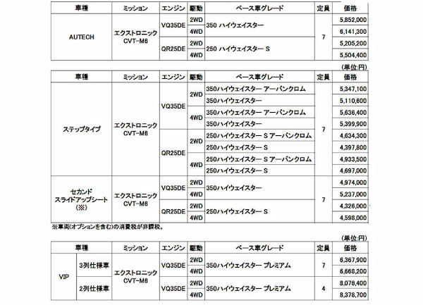 日産 上級ミニバン「エルグランド」の一部仕様変更で、より安全性を向上