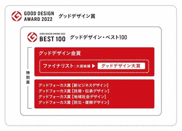 審査テーマは「交意と交響」2022年度グッドデザイン賞　5月25日応募締切