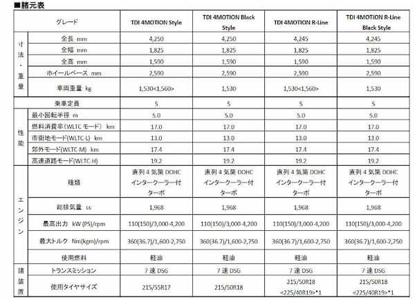 フォルクスワーゲン　T-ROCに2.0Lディーゼル4MOTIONモデルを追加設定