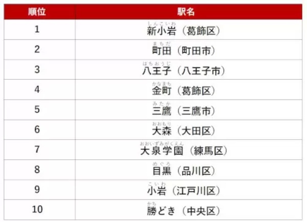 賃貸や購入で人気の高い駅は？ アットホーム調査