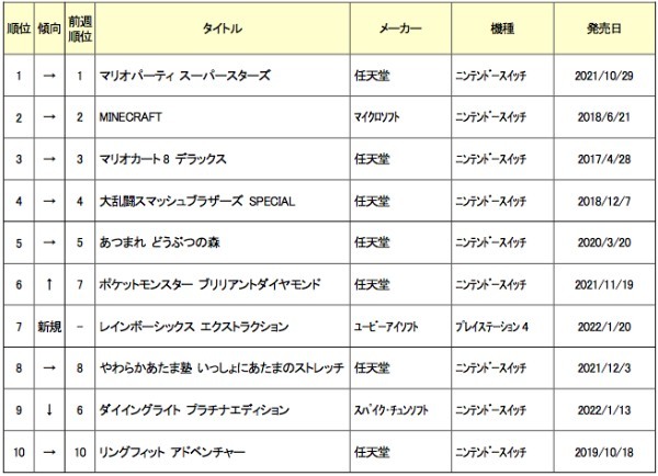 ゲオ新品ゲームソフト週間売上ランキング TOP10「マリオパーティ スーパースターズ」が4週連続1位! 7位にPS4「レインボーシックス エクストラクション」