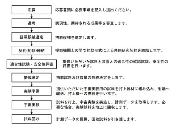 国際宇宙ステーション(ISS)では何をしている？「宇宙実験」の概要と事例紹介