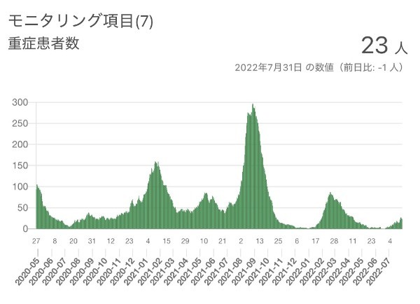 東京 第7波はピークアウトしています