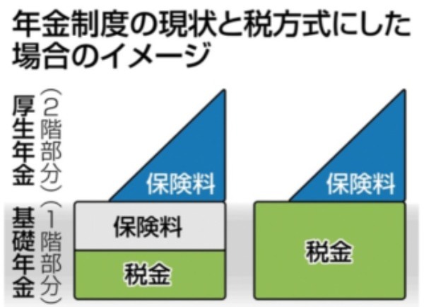 最低保障年金って何？