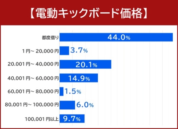 電動キックボードを所有する134人にアンケート！ 今話題の電動キックボード事情を徹底調査！