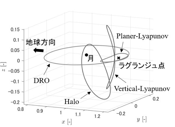 人工衛星の軌道の種類～目的地としての軌道と移動ルートとしての軌道～