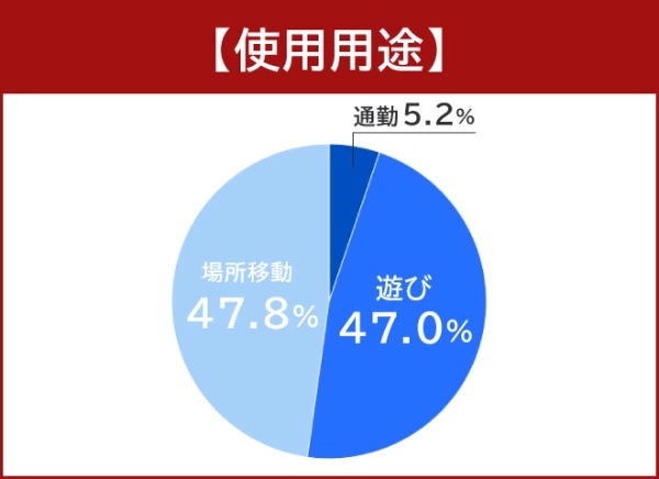 電動キックボードを所有する134人にアンケート！ 今話題の電動キックボード事情を徹底調査！