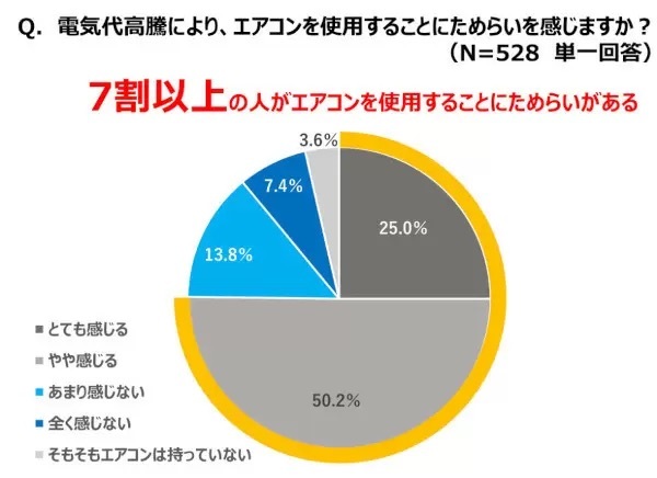 電気代値上げでエアコン使用を控える? ダイキンが調査