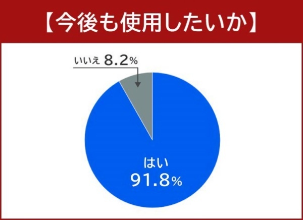 電動キックボードを所有する134人にアンケート！ 今話題の電動キックボード事情を徹底調査！
