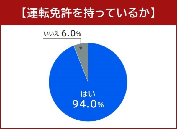 電動キックボードを所有する134人にアンケート！ 今話題の電動キックボード事情を徹底調査！