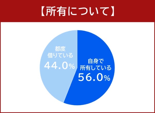 電動キックボードを所有する134人にアンケート！ 今話題の電動キックボード事情を徹底調査！
