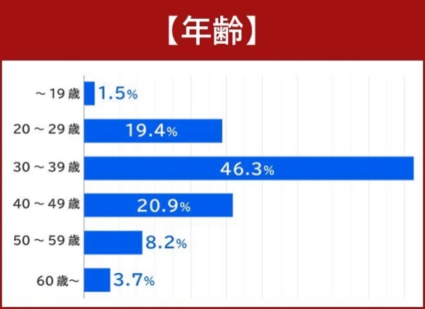 電動キックボードを所有する134人にアンケート！ 今話題の電動キックボード事情を徹底調査！