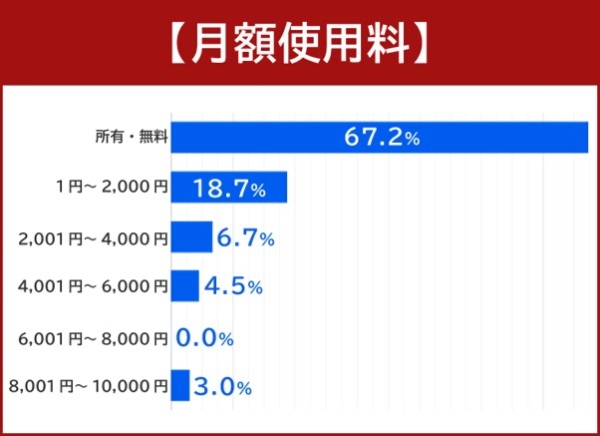 電動キックボードを所有する134人にアンケート！ 今話題の電動キックボード事情を徹底調査！