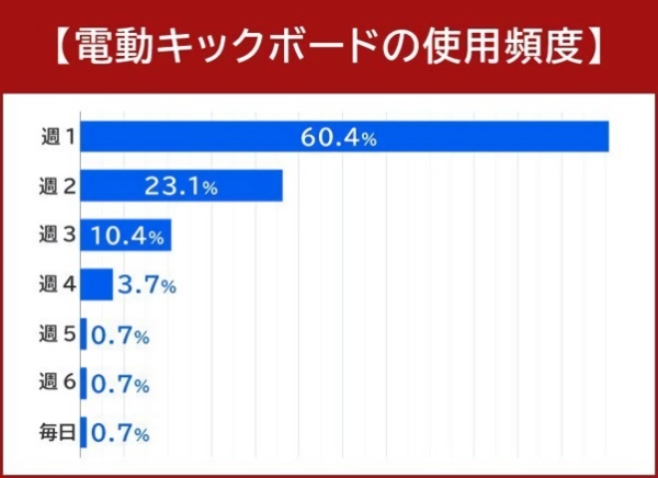 電動キックボードを所有する134人にアンケート！ 今話題の電動キックボード事情を徹底調査！
