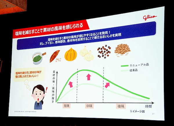 江崎グリコ、「おいしく減塩」に挑戦　減塩食品の革命を宣言