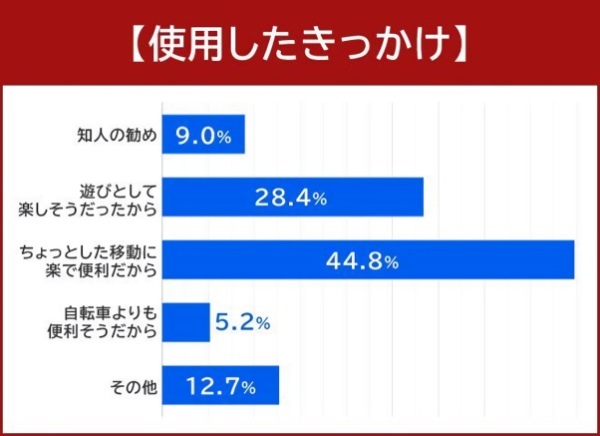 電動キックボードを所有する134人にアンケート！ 今話題の電動キックボード事情を徹底調査！