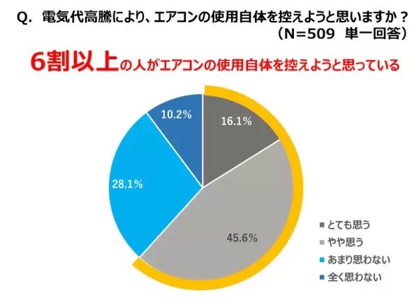 電気代値上げでエアコン使用を控える? ダイキンが調査