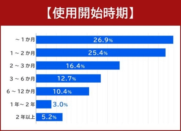 電動キックボードを所有する134人にアンケート！ 今話題の電動キックボード事情を徹底調査！