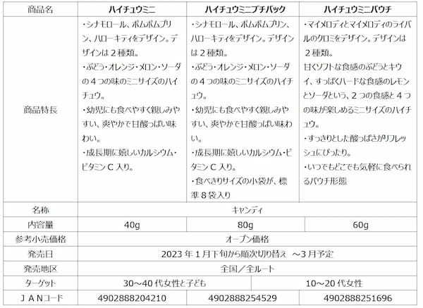 ハイチュウミニが、サンリオの人気キャラクターとコラボレーション!~シナモロール、ポムポムプリン、ハローキティ、マイメロディ、クロミが登場~1月下旬順次発売
