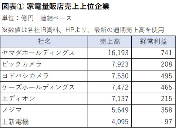 百貨店跡地再生に強みのヨドバシカメラ　図表でわかるビックカメラとの都心争奪戦の行方