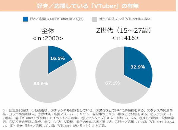 電通、「メタバースに関する意識調査2023」を実施