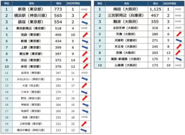 「飲みたい街ランキング」のトップ、関東は「新宿」 関西は?