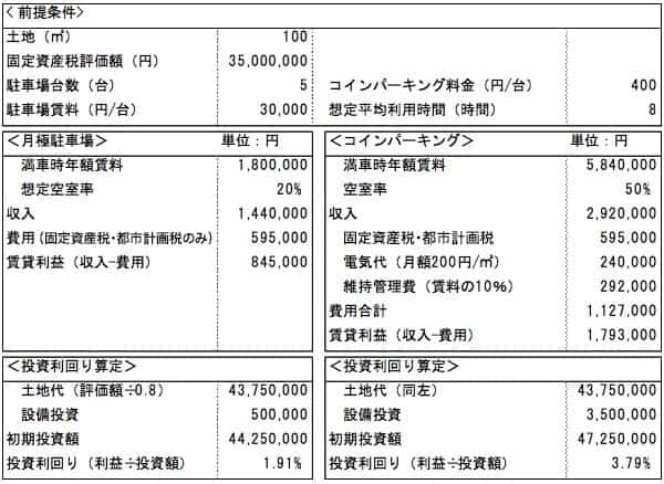 駐車場経営で儲けるためにはどうすべきなのか