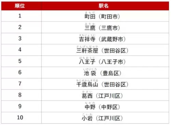 賃貸や購入で人気の高い駅は？ アットホーム調査