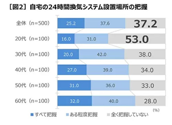 自宅の24時間換気システム、「設置されていることを知らない」が約4割 「掃除したことない」が約6割