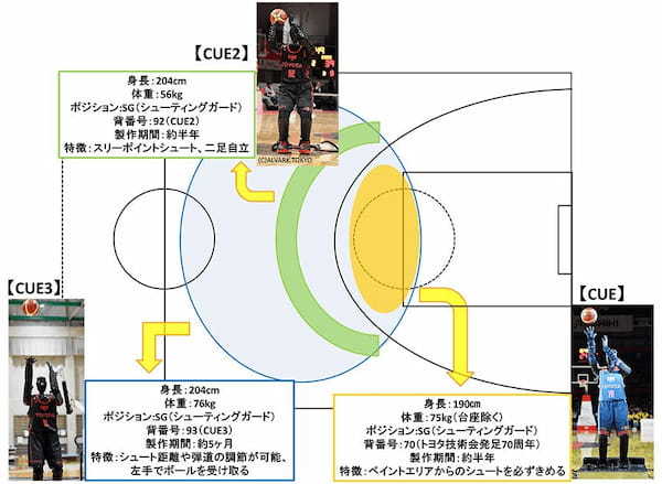 AIバスケットボールロボット第六世代「CUE6」を、12/24(土)お披露目|アルバルク東京×トヨタ