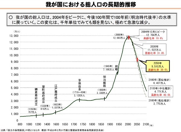 「2100年に日本のGDPは世界第4位」がありえない根本的な理由