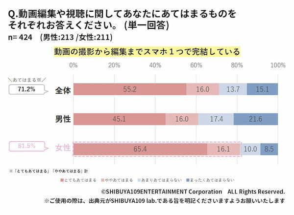 「動画編集」JK5割以上が経験者、今後必須になる「動画コミュ能力」とは