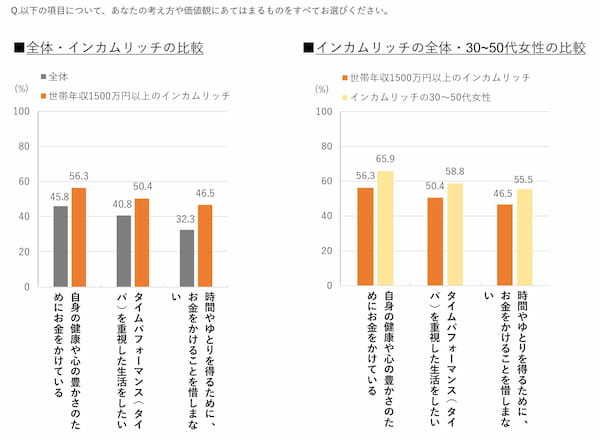 博報堂、世帯年収1500万円以上の「インカムリッチ」の調査レポートを発表