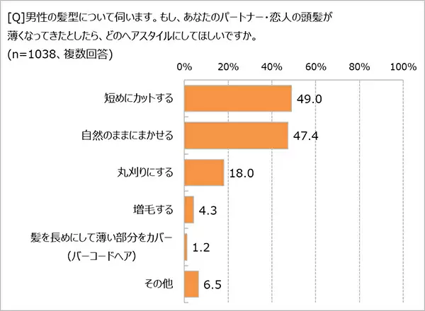 「失恋すると髪を切る」は都市伝説！？　髪型をがらりと変えた理由で「失恋」はたったの1.1％