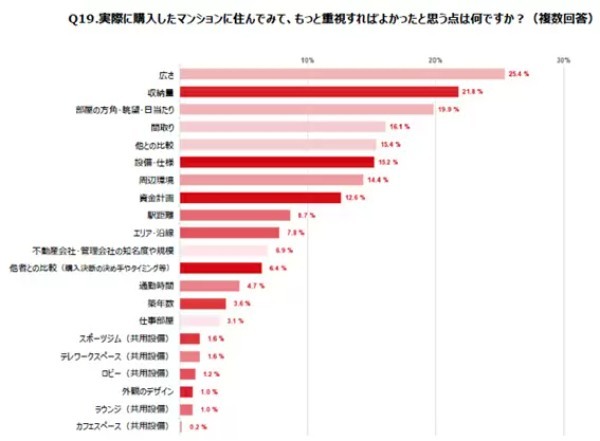 女性のマンション購入者調査、購入時は「40代が4割」「年収は400~600万円」がボリュームゾーン