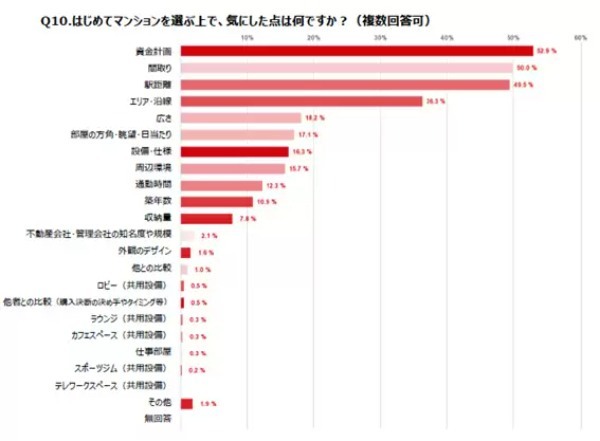 女性のマンション購入者調査、購入時は「40代が4割」「年収は400~600万円」がボリュームゾーン
