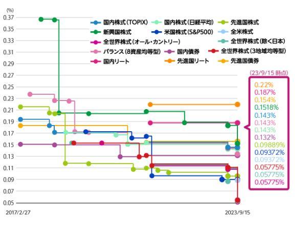 eMAXIS SlimとeMAXISの違いは？