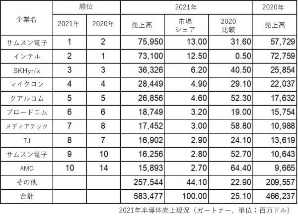 サムスン電子、昨年の半導体売上でインテルを抜いて首位を奪還