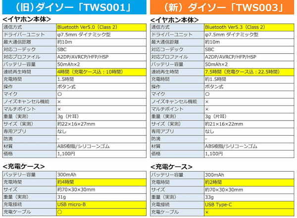 ダイソーのワイヤレスイヤホン「TWS001」の改良版「TWS003」は買いか!?