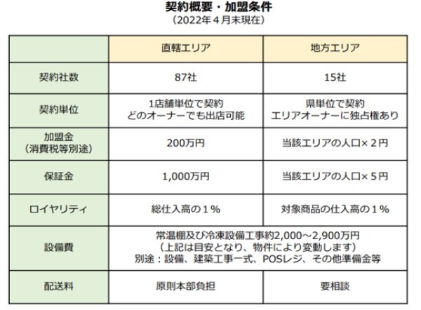 「値上げの秋」も追い風に成長を続ける小売再生工場「業務スーパー」